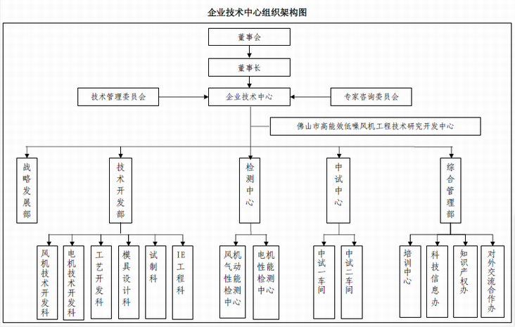 九洲普惠風機企業技術中心組織架構圖 九洲普惠風機企業技術中心組織架構圖