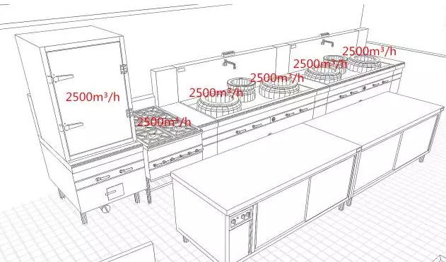 確定廚房風機的風量 確定廚房風機的風量