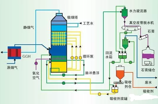 電廠脫硫氧化系統(tǒng) 電廠脫硫氧化系統(tǒng)