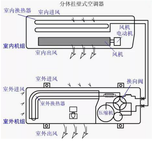 一般家用分體式空調運行原理示意圖 一般家用分體式空調運行原理示意圖