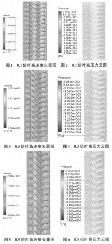 襟翼可調軸流風機進行優化分析結果圖 襟翼可調軸流風機進行優化分析結果圖